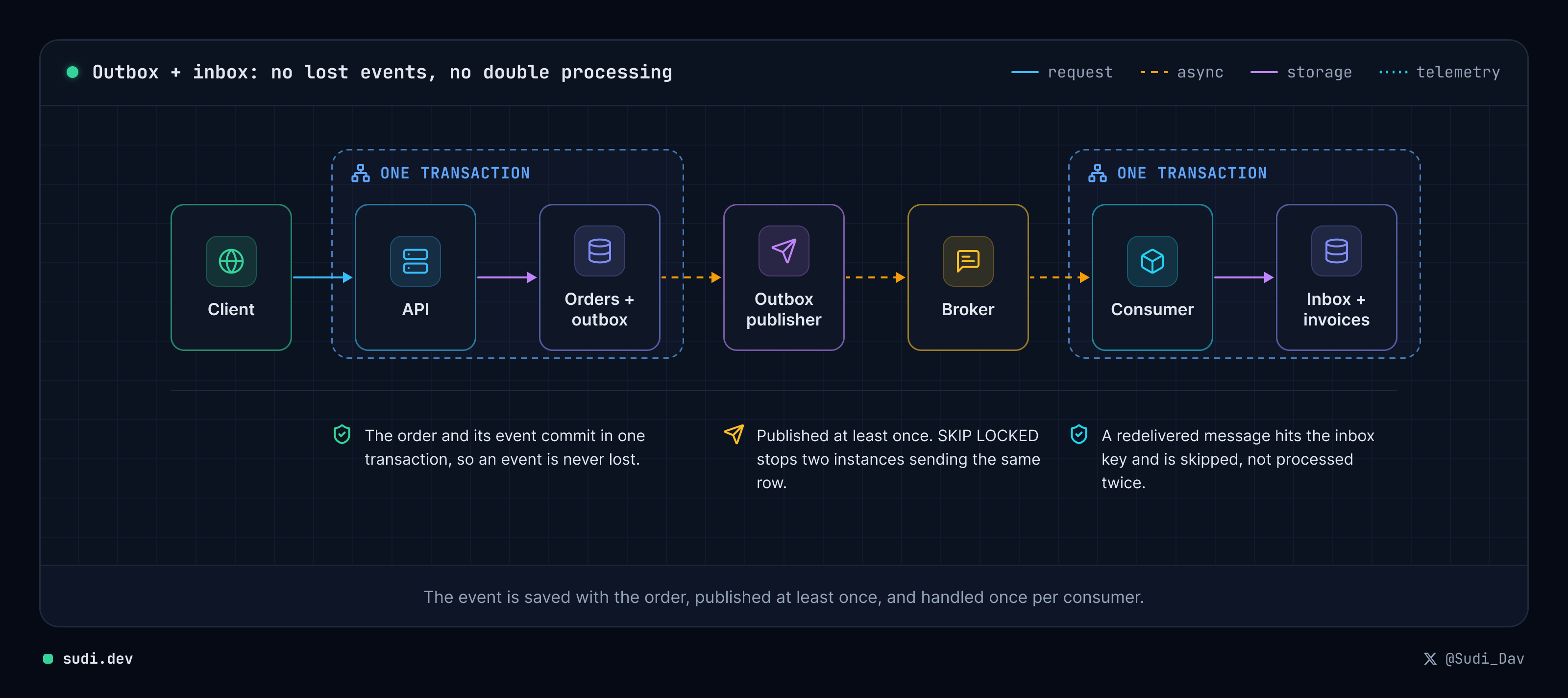 Outbox and inbox flow: the order and its event are saved in one transaction, published at least once, and handled once per consumer
